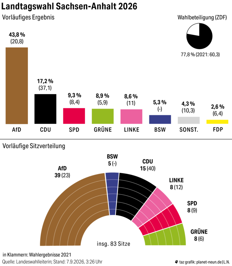 Grafik aus der "taz - die Tageszeitung", die die Ergebnisse der Landtagswahl 2026 in Sachsen-Anhalt darstellt